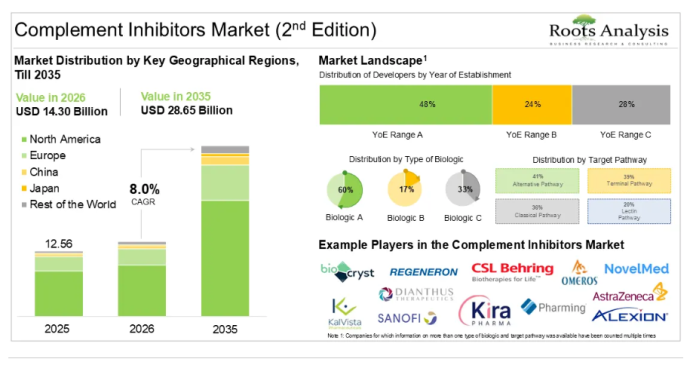 complement inhibitors market size